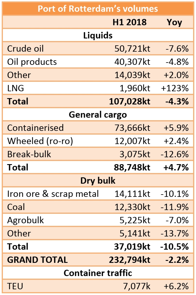 Port of Rotterdam: 232.79mt handled in H1 2018 (-2.2% yoy)